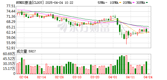 道正网  WTI原油期货涨幅扩大至2% 报63.705美元/桶