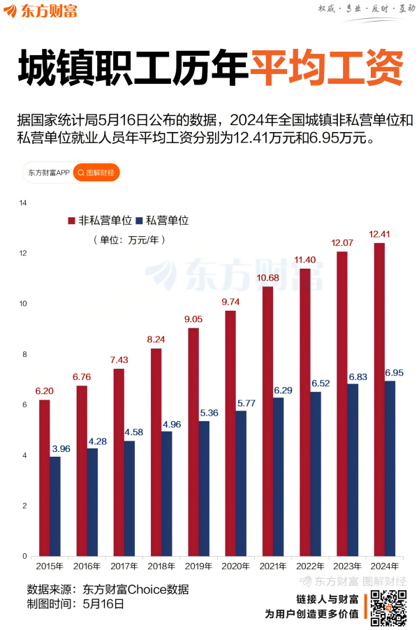 美牛股 2024年平均工资公布！这两个行业收入最高