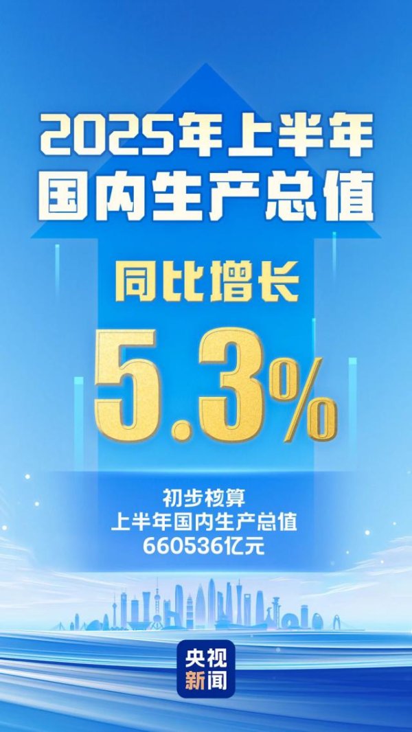七星 同比增长5.3%！刚刚，上半年GDP数据出炉！