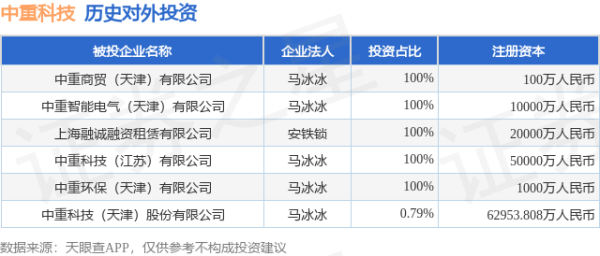 富明配资 中重科技（603135.SH）新增一起对外投资，被投资公司为中重科技（天津）股份有限公司